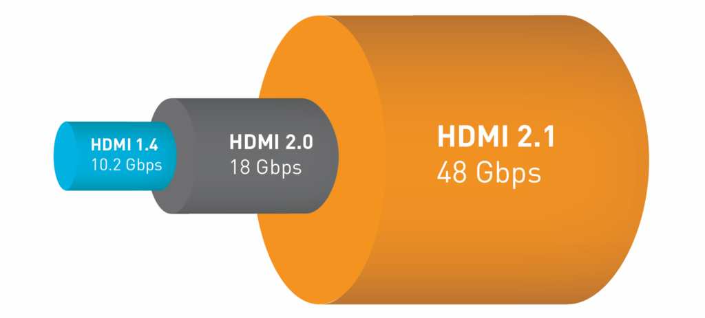 HDMI 2.1 Bandbreite