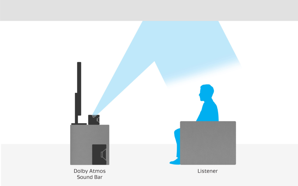 Bei Upfiring-Soundbars, wird auch Klang von der Decke zum Hörer reflektiert. | Bild: Dolby