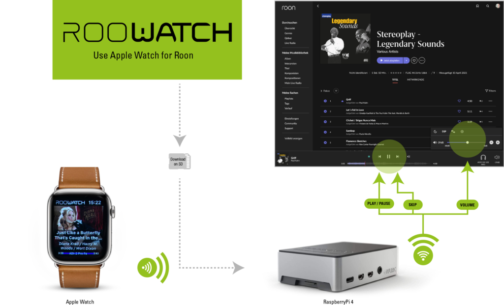 rooWATCH Diagramm 