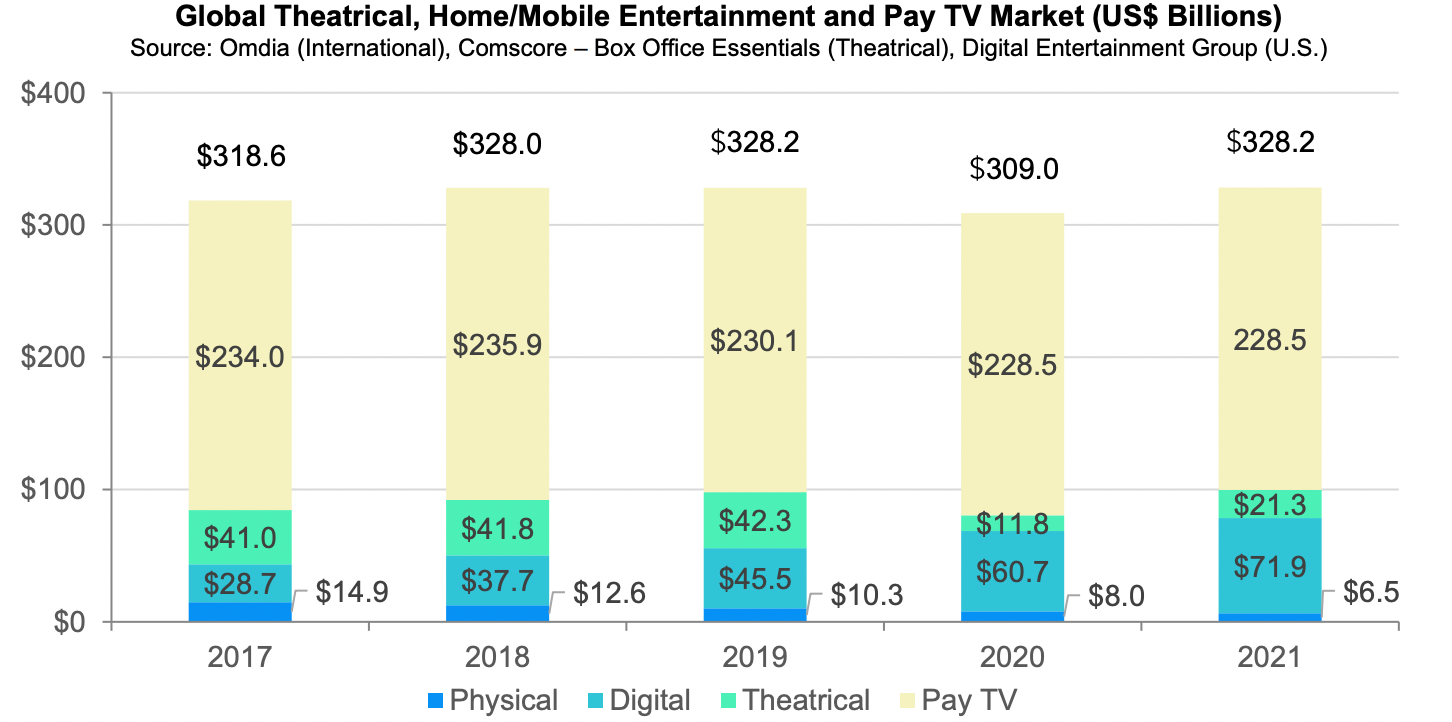 2021 konnte sich der Video-Entertainment-Markt im Vergleich mit 2020 erholen.