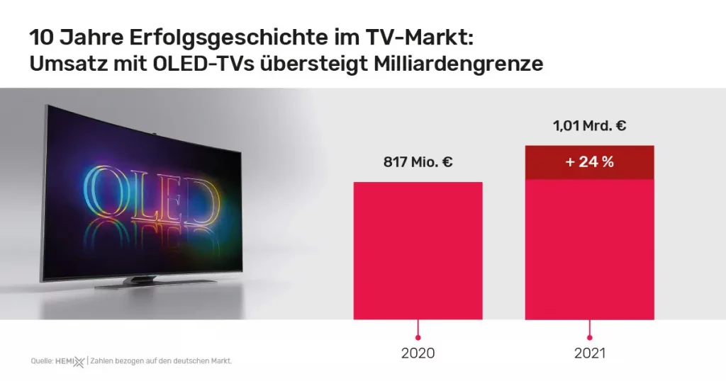 Der OLED-Umsatz steigt in Deutschland massiv.