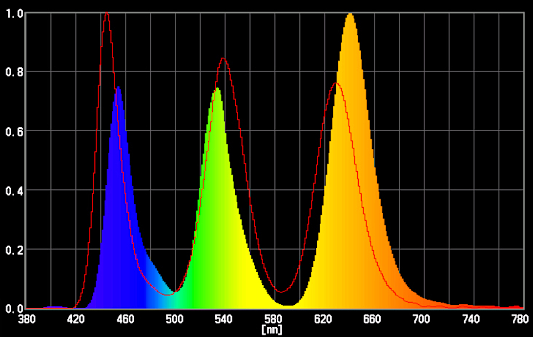 QD-OLED Spectralfarben