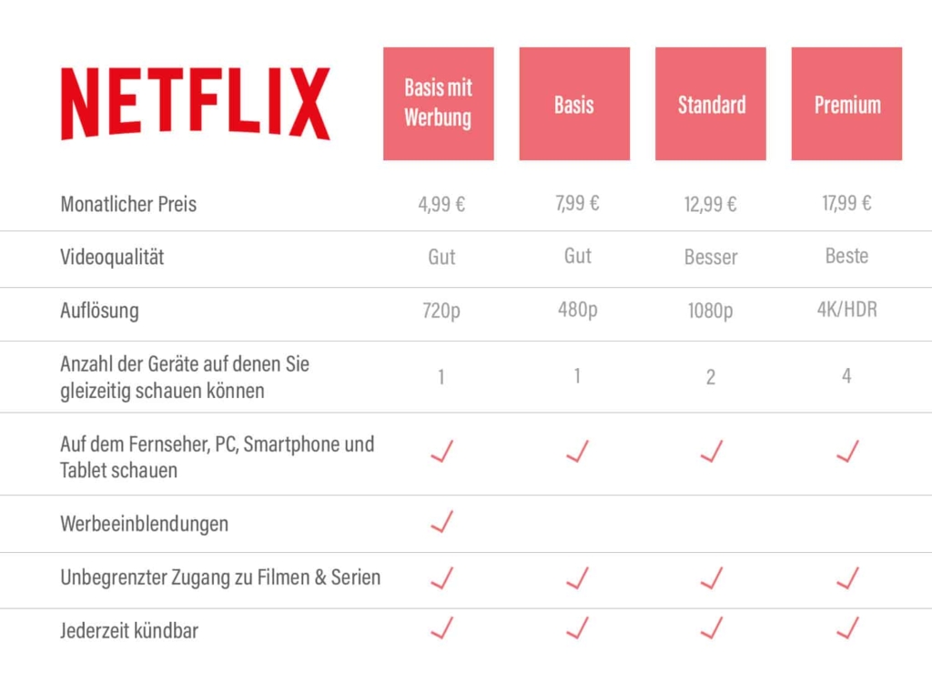 Netflix schlüsselt seine neuen Tarife und deren Features auf.