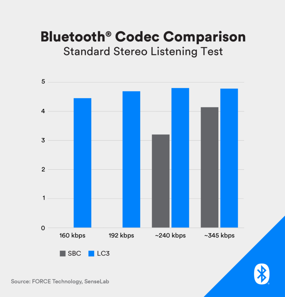 Bluetooth LE Audio LC3 SBC Vergleich
