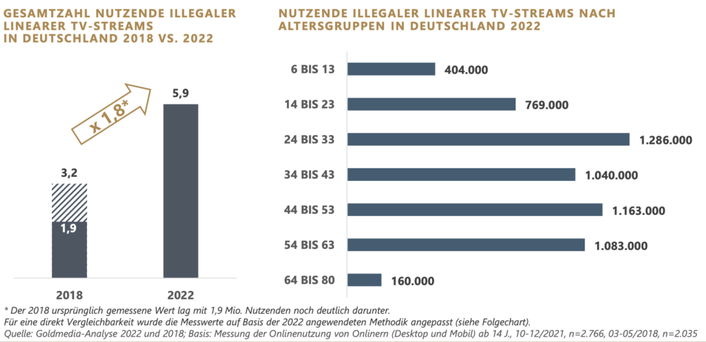 Die Industrie sieht sich durch illegale Live-TV-Streams stark geschädigt. 