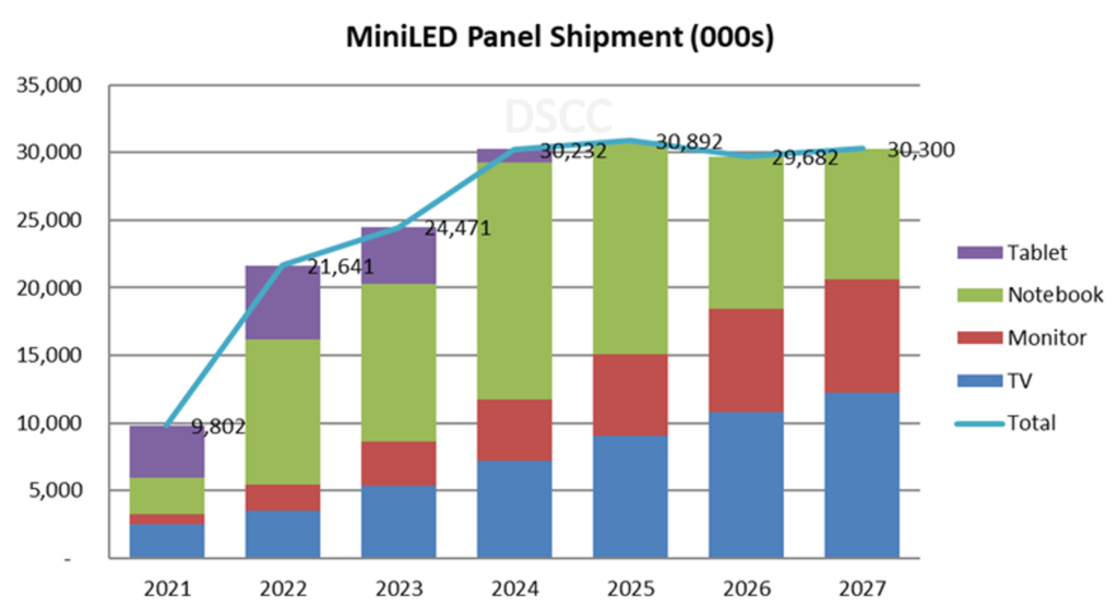 Mini LED ist ein wachsender Markt, doch auch ein Ende ist bereits anhand der Grafik abzusehen.