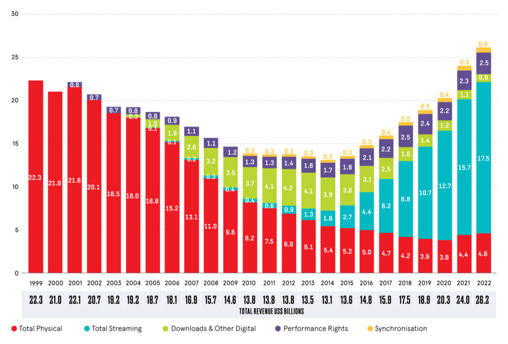 Der Global Music Report 2023 zeigt das Wachstum der Branche im letzten Jahr. 