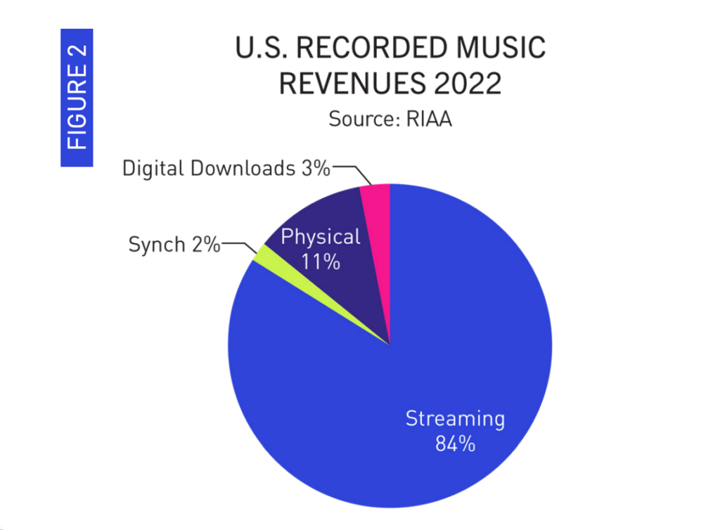Vinyl wächst zwar, doch Streaming dominiert weiterhin den Musikmarkt in den USA.