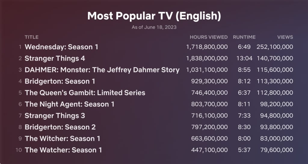 In den Top 10 der erfolgreichsten Serien bei Netflix hat es Verschiebungen gegeben.