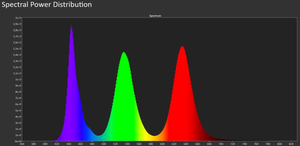 Calman Spectral Power Distribution