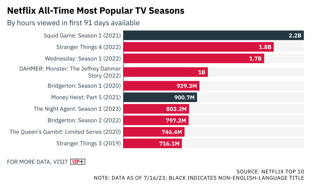 Die erfolgreichsten Netflix Originals stammen fast alle aus den USA. 