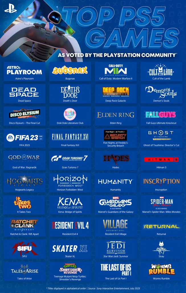 Die Community hat die 40 beliebtesten PS5-Spiele gewählt.