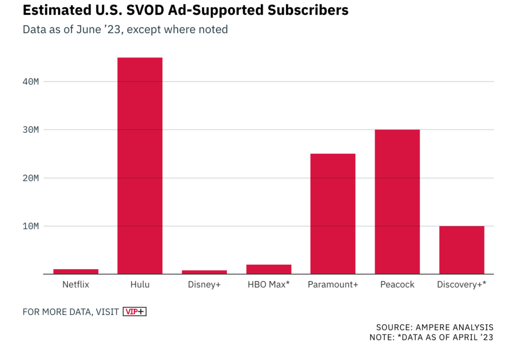 Werbefinanziertes Streaming ist selbst in den USA noch eine Nische, wird aber für Netflix und Co. immer bedeutsamer.