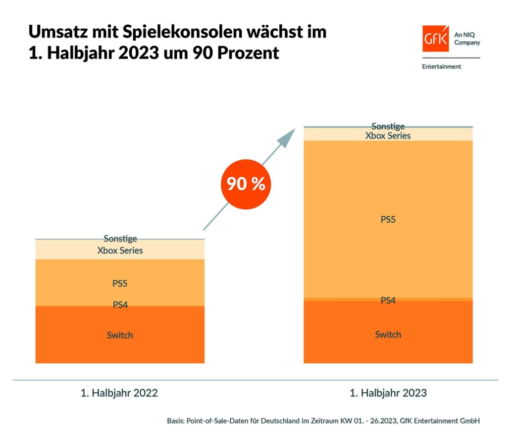 Die PlayStation 5 hat dem deutschen Spielemarkt im 1. Halbjahr 2023 Aufschwung verliehen. 