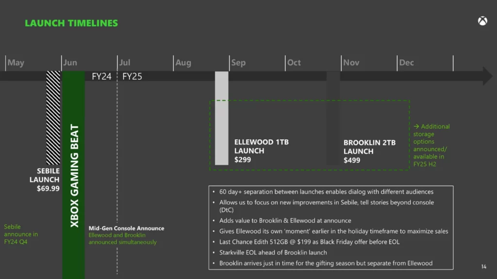 Diese Folie zeigt Microsofts Launch-Pläne für das Re-Design der Xbox Series X. 