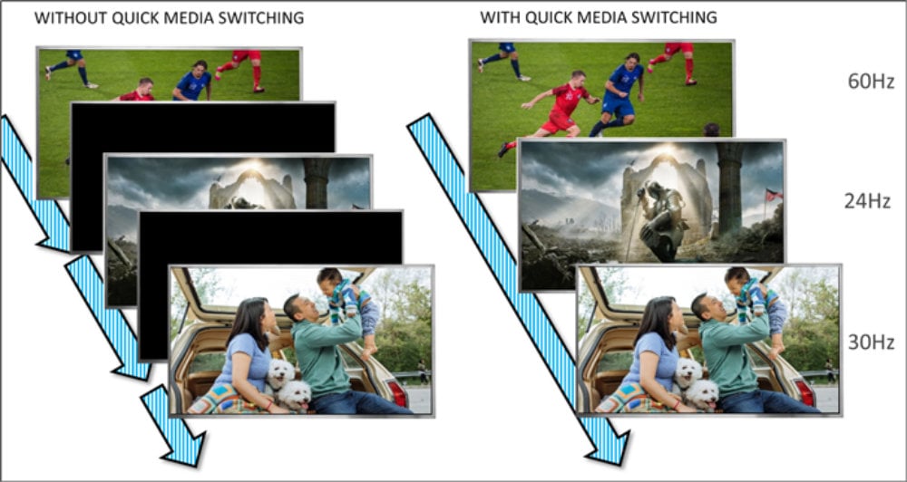 Quick Media Switching vermeidet beim Wechsel der Bildraten Aussetzer.