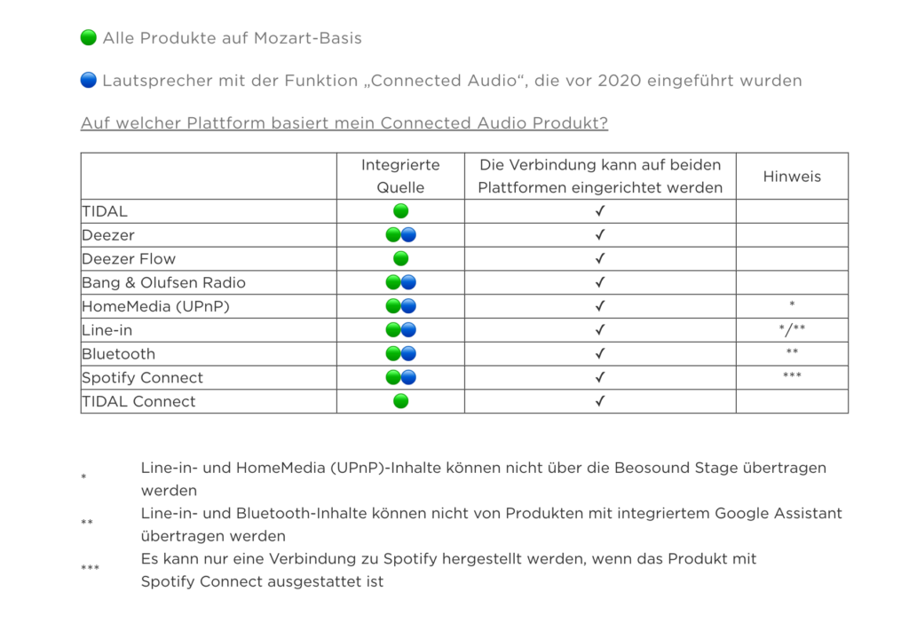 Bang & Olufsen Software-Basis Multiroom. 