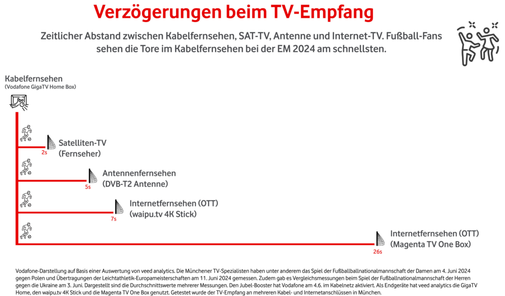Vodafone vergleicht die Latenz beim TV-Empfang mit waipu.tv und anderen Rivalen.