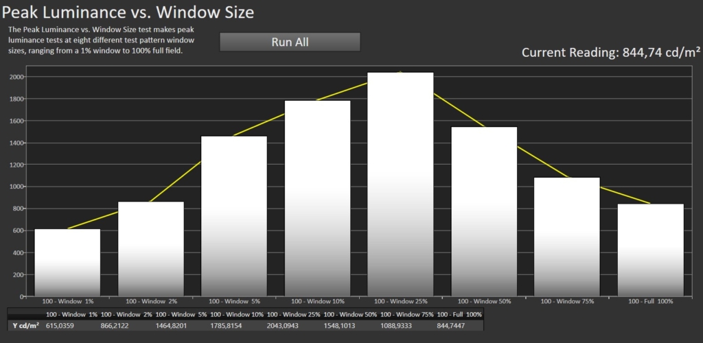 Peak Luminance vs. Window Size Calman