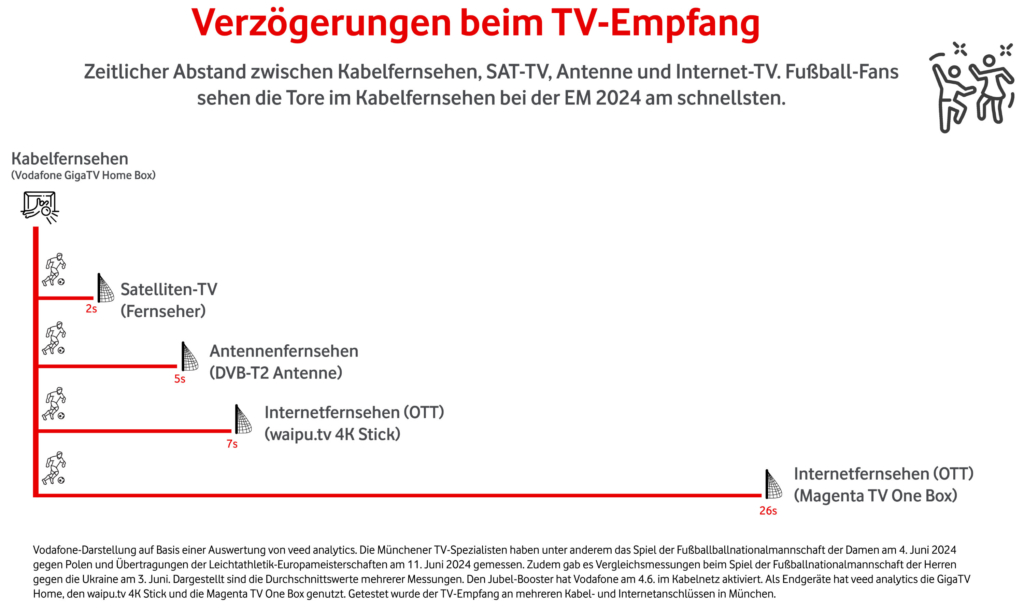 Vodafone bewirbt das Kabelfernsehen etwa mit geringeren Verzögerungen bei Live-Übertragungen.