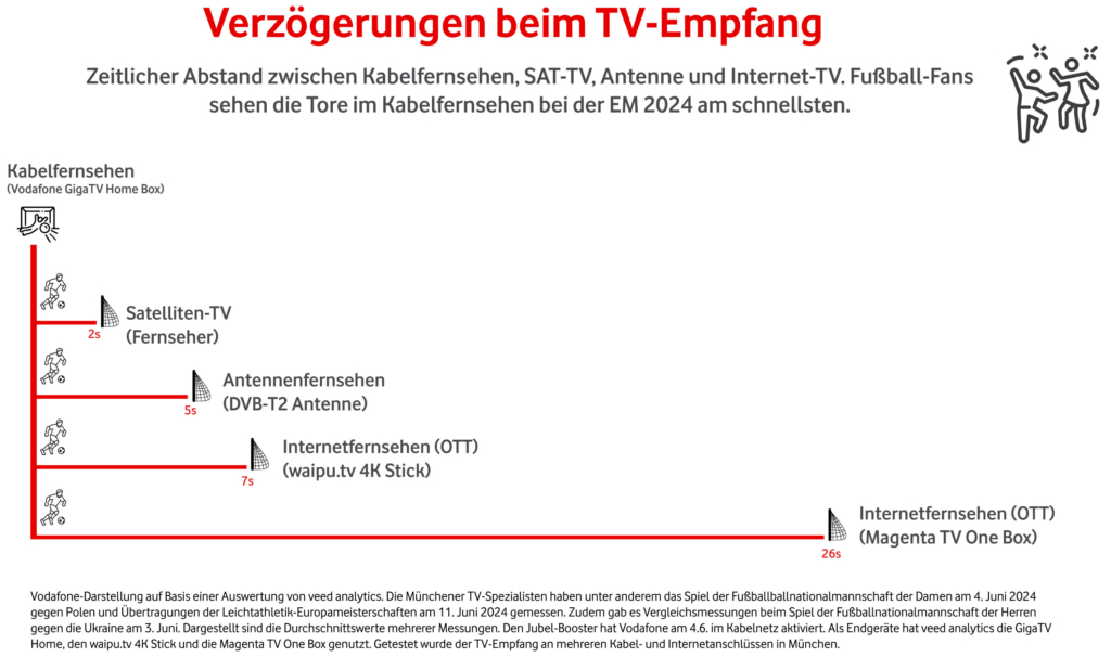 Vodafone wirbt unter anderem mit geringerer Latenz für das Kabelfernsehen.