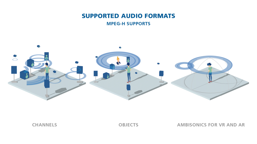MPEG-H bietet ähnliche Funktionen wie DTS:X und Dolby Atmos. 