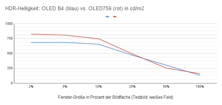 GRAFIK OLED Vergleich Philips 759 vs. LG B4