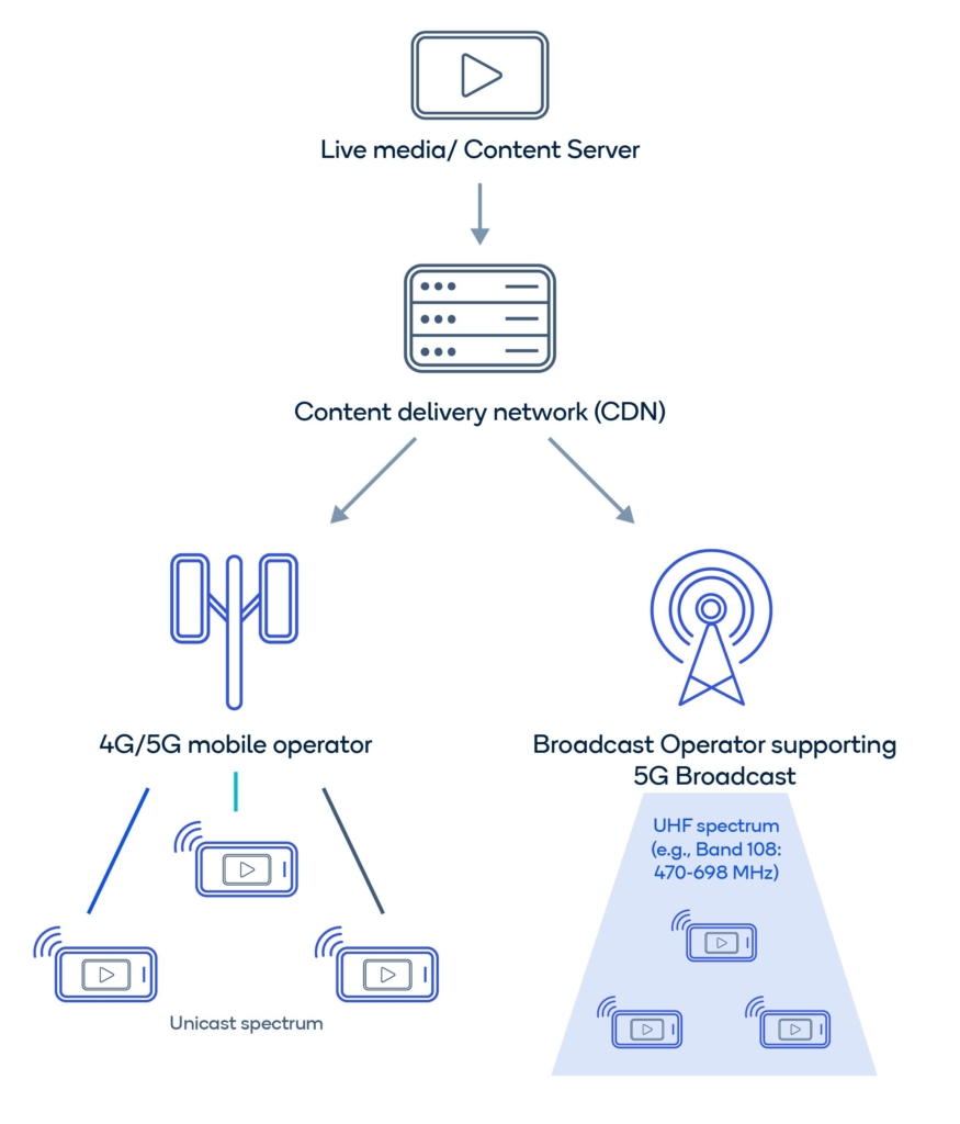 Dieses Diagramm zeigt, wie der Empfang das Fernsehen via 5G Broadcast funktioniert.