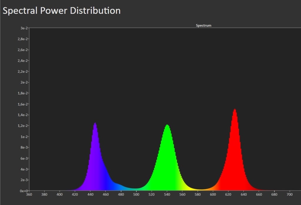 Spectral Power Distribution Calman