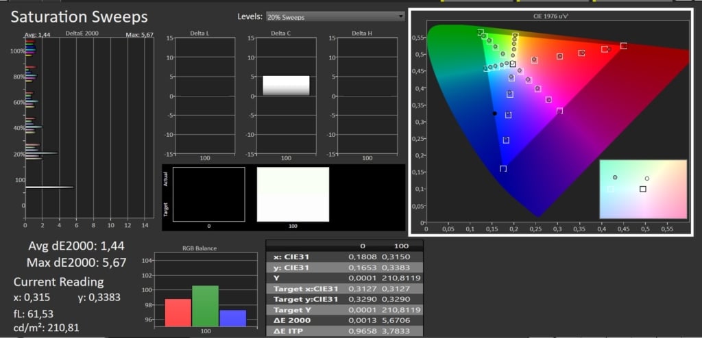 Saturation Sweeps SDR Calman