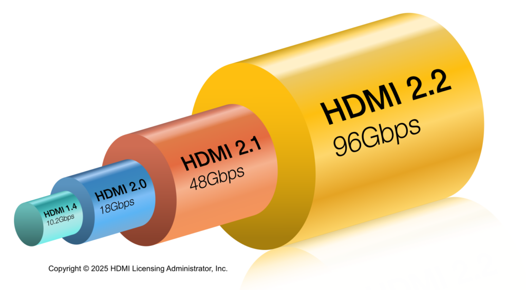 HDMI 2.2 Bandbreite 96GBIT/s Grafik