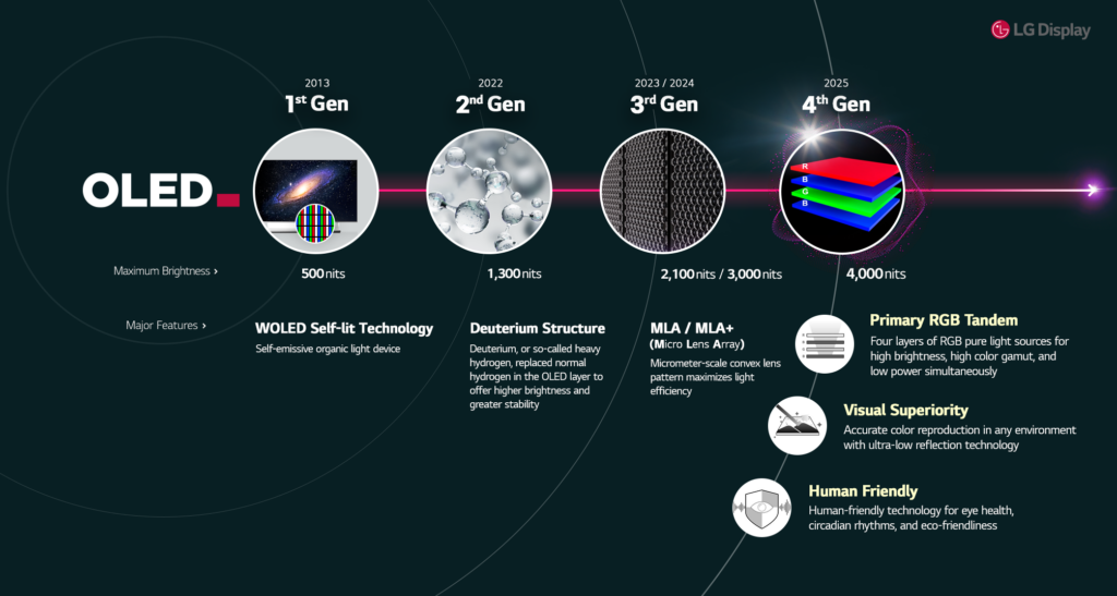 OLED-Generationen LG Display