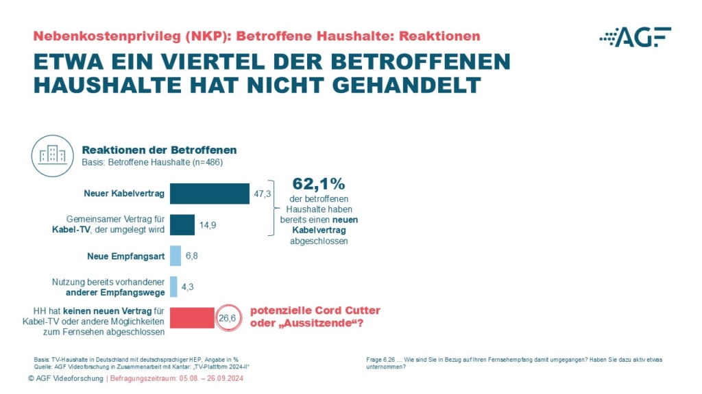 Das Kabelfernsehen hat zwar Kunden verloren, bleibt aber ein zentraler TV-Empfangsweg.