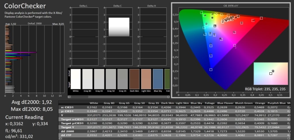 Der Farbtest mit Calman Colorchecker bestätigt die natürliche Farbwiedergabe im Filmmaker-Modus.