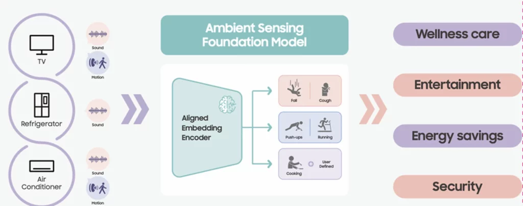 Samsung will SmartThings Audio und Bewegungen erkennen lassen.