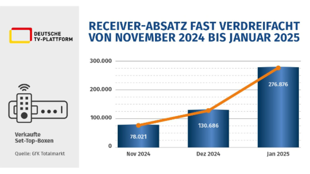 Passend zur SD-Abschaltung der ARD haben viele Haushalte neue HD-Receiver angeschafft.