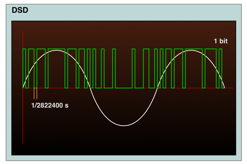 DSD-Grafik | Paweł Zdziarski @ Wiki Commons