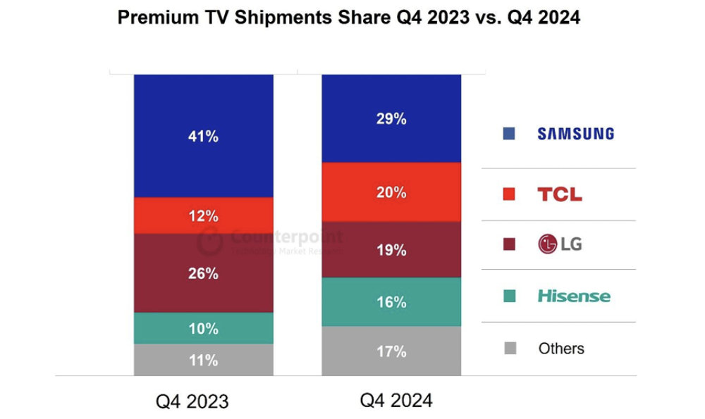 TCL sichert sich mittlerweile Platz 2 im Bereich der Premium-TV-Hersteller.