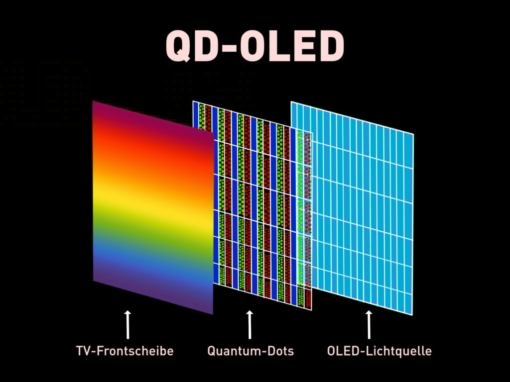 Panel QD-OLED Schema