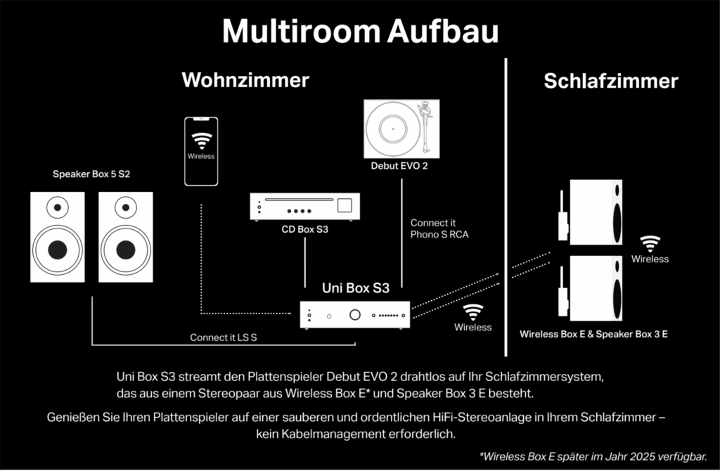 Pro-Ject Uni Box S3 Verbindungen