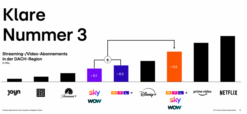Zusammengefasst mit Sky sieht sich RTL auf dem 3. Platz im deutschen Streaming-Markt.