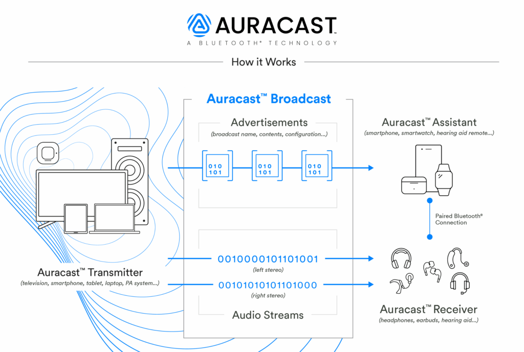 Diese Skizze zeigt dir die Funktionsweise von Bluetooth Auracast.