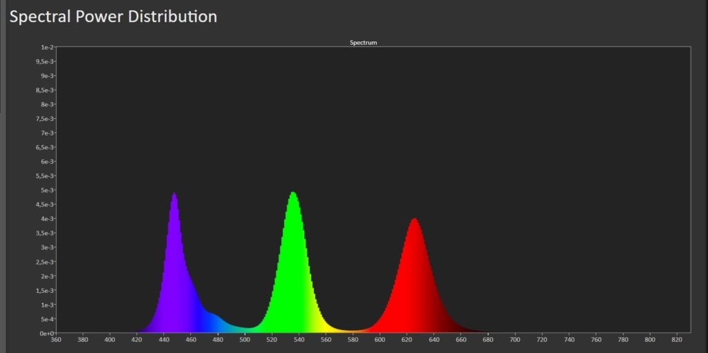 Spectral Power Distribution