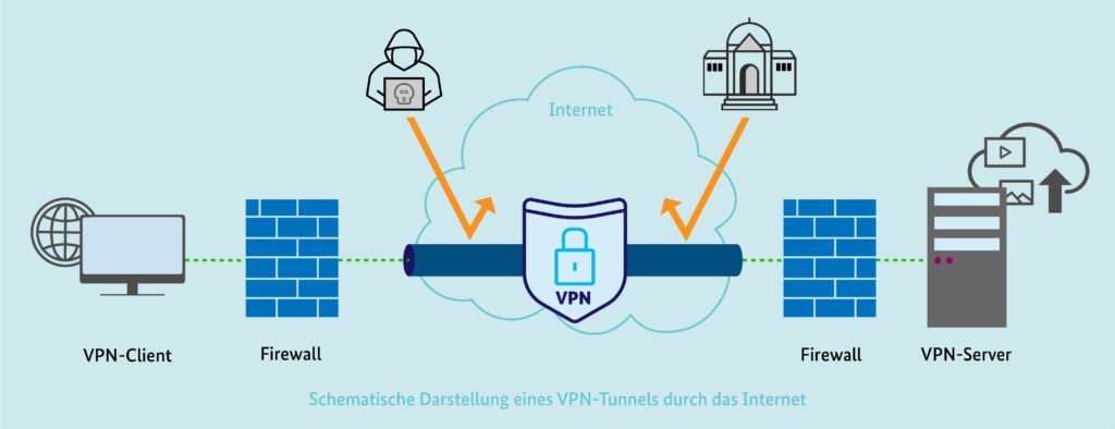 Ein VPN-Client schützt dich vor Hackern und ungewolltem Tracking bzw. Überwachung.