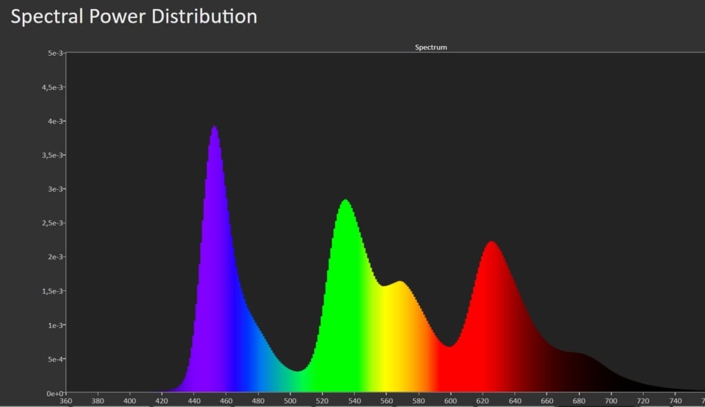 Spectral Power Distribution Calman