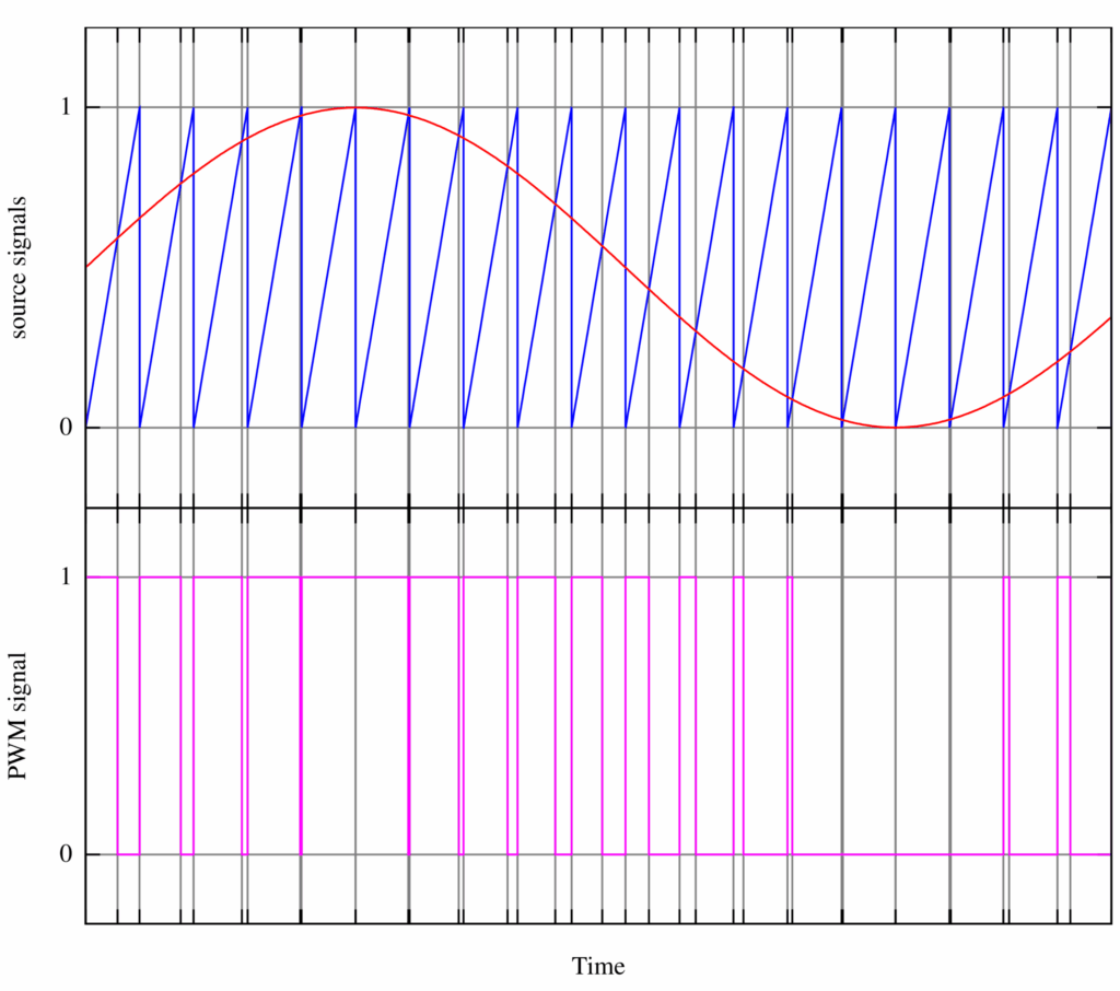 Pulsweitenmodulation Grafik Wikipedia CyrilB