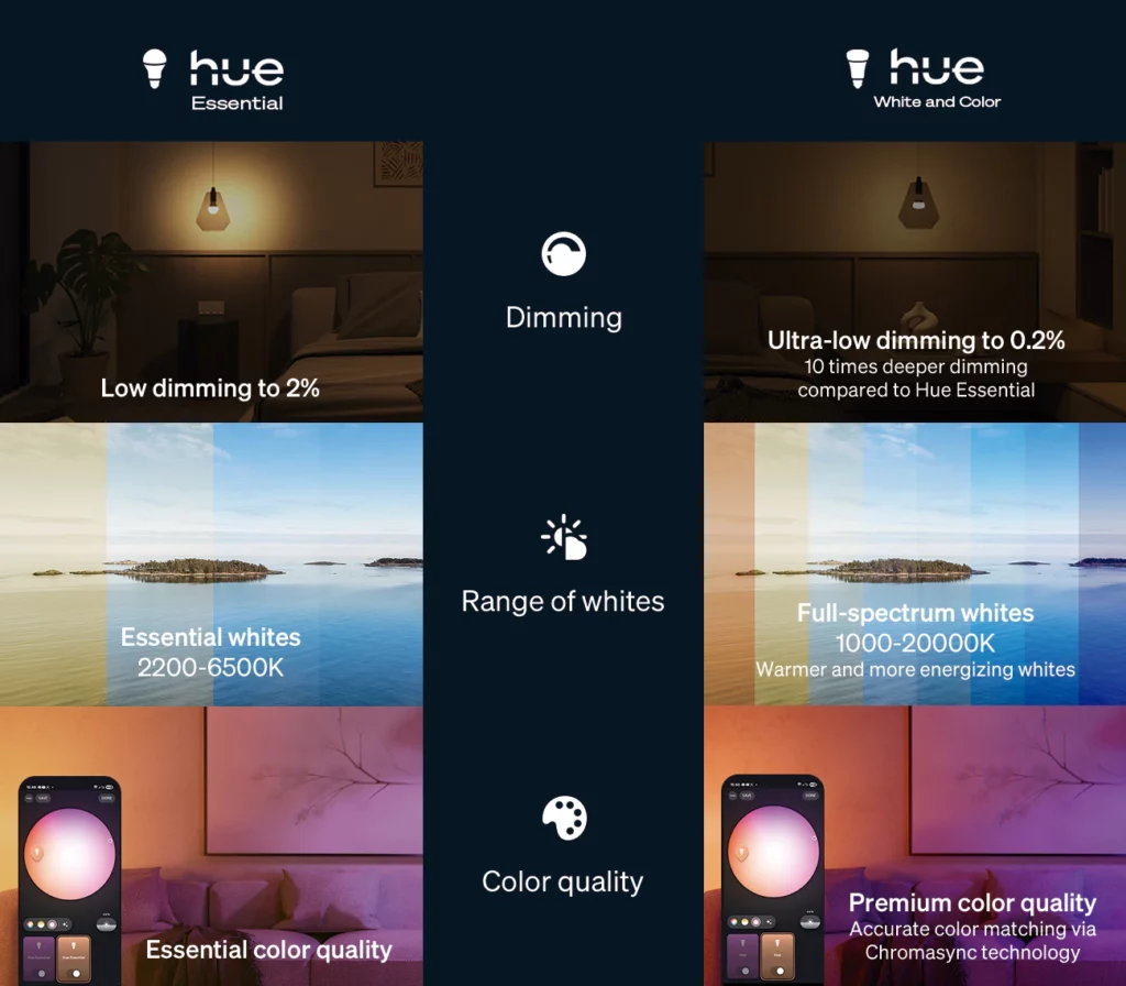 Philips Hue Essential bietet einen vergünstigten Einstieg in das Ökosystem.