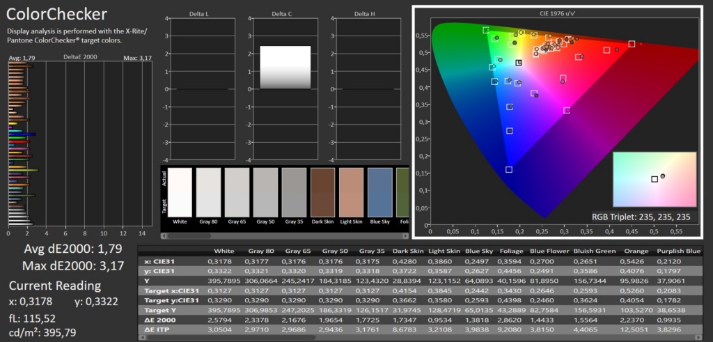 Bis auf ein paar Farben ist der Rest der Messung tadellos. | Screenshot: Calman