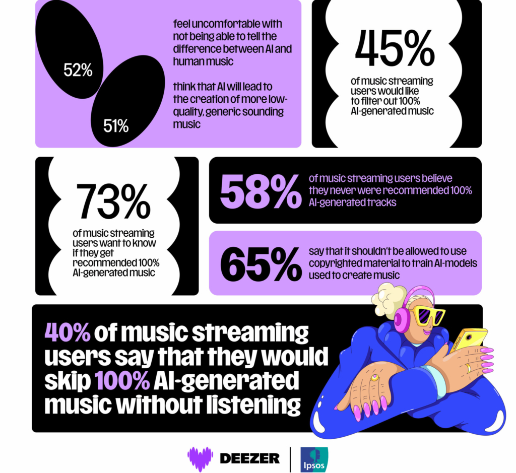 Viele Hörer:innen können KI-Musik nicht mehr erkennen. 