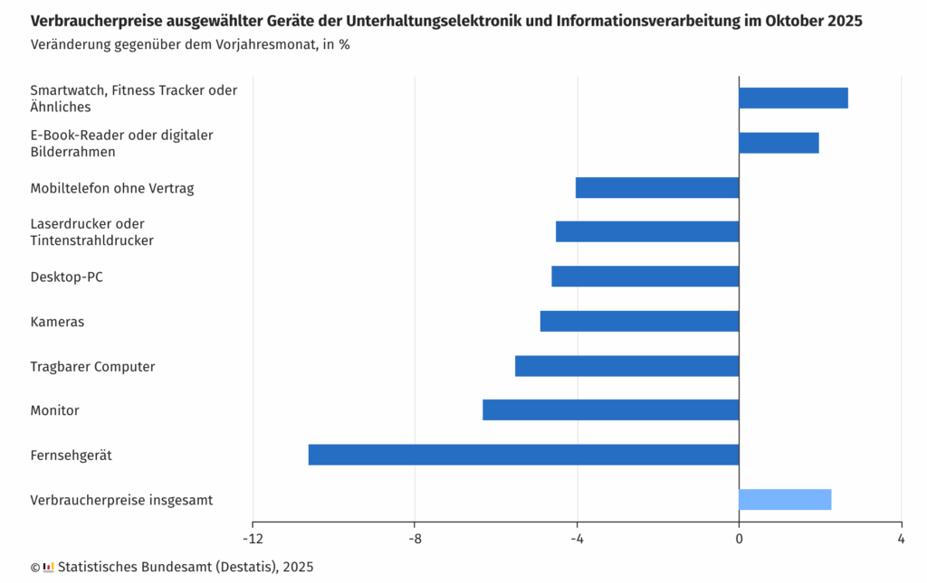 Die Preise von Fernsehgeräten fallen seit einiger Zeit tatsächlich.